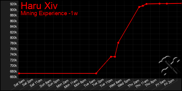Last 7 Days Graph of Haru Xiv