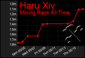 Total Graph of Haru Xiv
