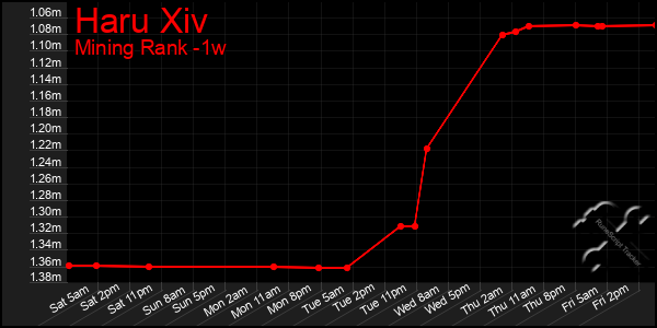Last 7 Days Graph of Haru Xiv