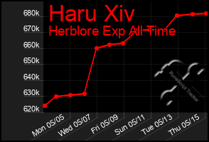 Total Graph of Haru Xiv