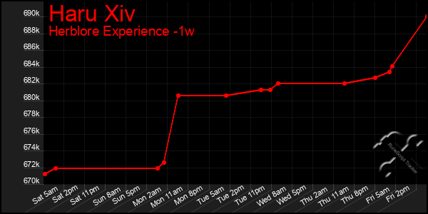 Last 7 Days Graph of Haru Xiv