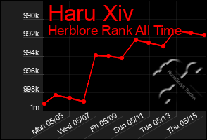 Total Graph of Haru Xiv