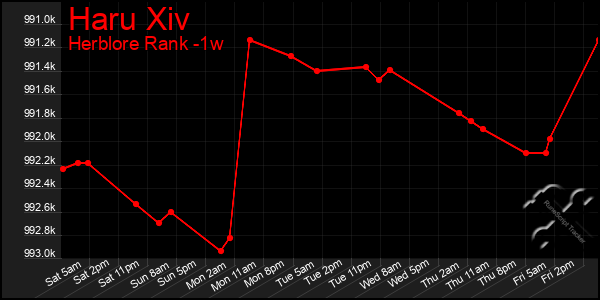 Last 7 Days Graph of Haru Xiv