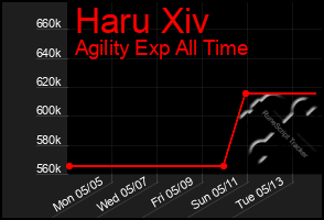 Total Graph of Haru Xiv