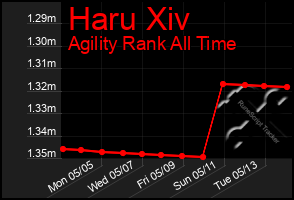 Total Graph of Haru Xiv