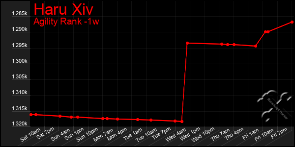 Last 7 Days Graph of Haru Xiv
