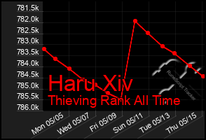 Total Graph of Haru Xiv