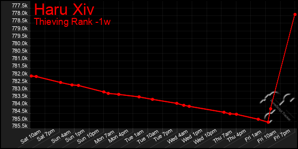 Last 7 Days Graph of Haru Xiv