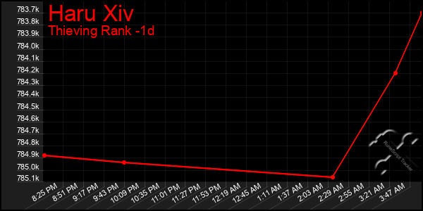 Last 24 Hours Graph of Haru Xiv