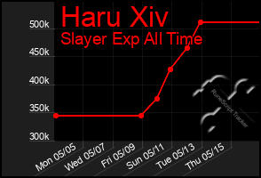 Total Graph of Haru Xiv