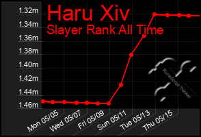 Total Graph of Haru Xiv