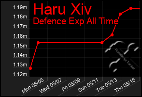 Total Graph of Haru Xiv