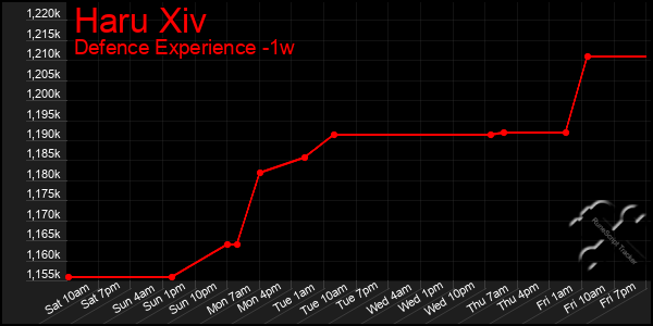 Last 7 Days Graph of Haru Xiv