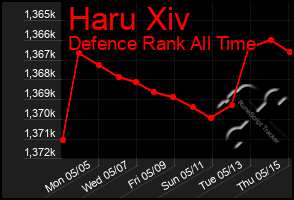 Total Graph of Haru Xiv
