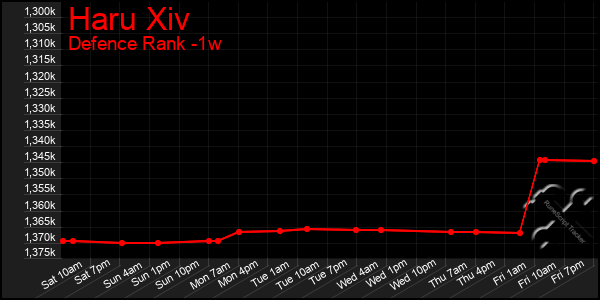 Last 7 Days Graph of Haru Xiv