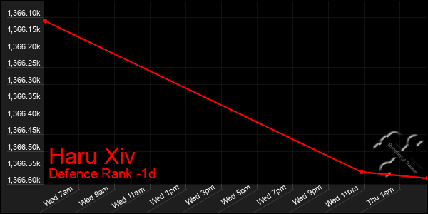 Last 24 Hours Graph of Haru Xiv