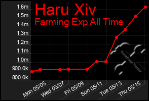 Total Graph of Haru Xiv
