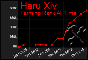 Total Graph of Haru Xiv