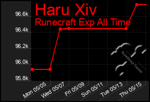 Total Graph of Haru Xiv