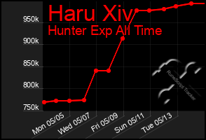 Total Graph of Haru Xiv