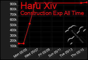 Total Graph of Haru Xiv