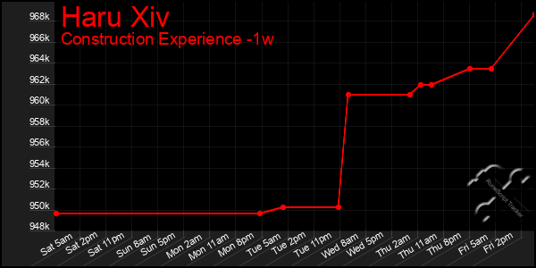 Last 7 Days Graph of Haru Xiv