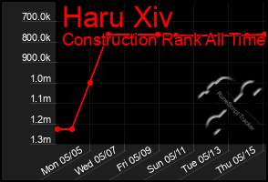 Total Graph of Haru Xiv