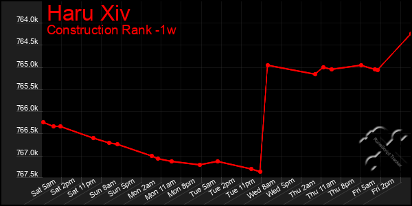 Last 7 Days Graph of Haru Xiv