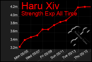 Total Graph of Haru Xiv