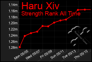 Total Graph of Haru Xiv