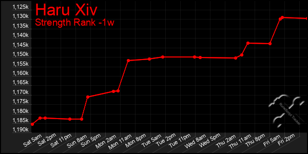 Last 7 Days Graph of Haru Xiv