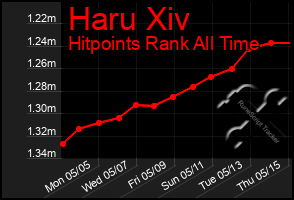 Total Graph of Haru Xiv