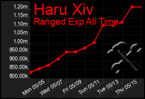 Total Graph of Haru Xiv