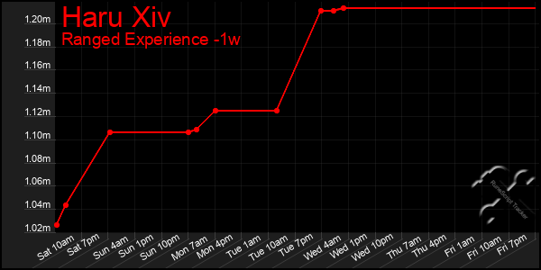 Last 7 Days Graph of Haru Xiv