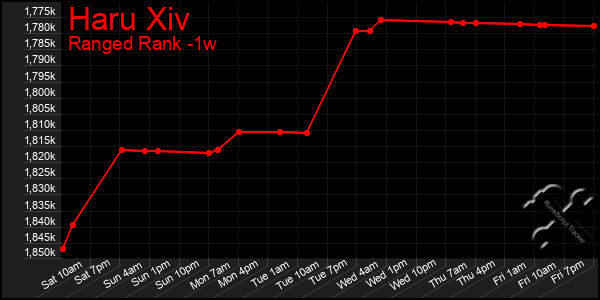 Last 7 Days Graph of Haru Xiv
