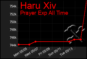 Total Graph of Haru Xiv