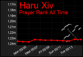 Total Graph of Haru Xiv