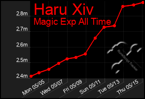 Total Graph of Haru Xiv