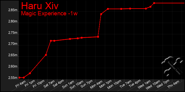 Last 7 Days Graph of Haru Xiv