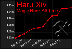 Total Graph of Haru Xiv
