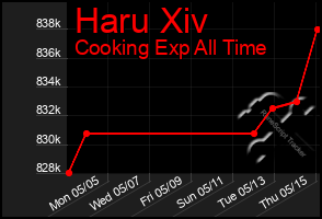 Total Graph of Haru Xiv