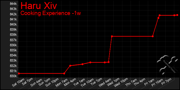 Last 7 Days Graph of Haru Xiv