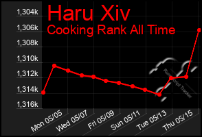 Total Graph of Haru Xiv