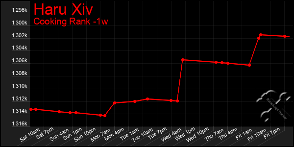 Last 7 Days Graph of Haru Xiv
