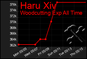 Total Graph of Haru Xiv