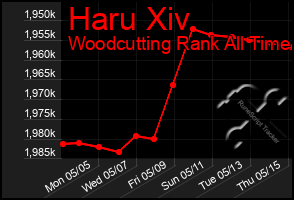 Total Graph of Haru Xiv