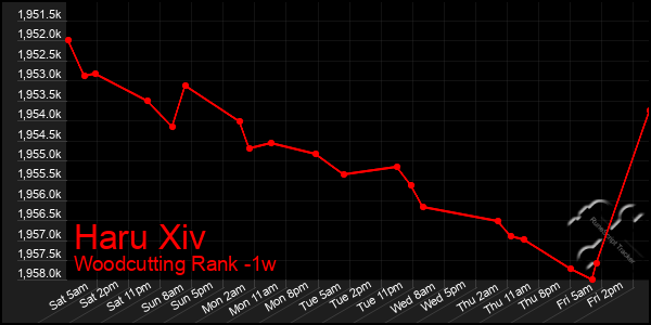 Last 7 Days Graph of Haru Xiv
