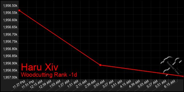 Last 24 Hours Graph of Haru Xiv