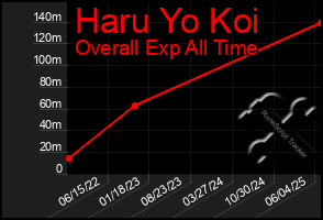 Total Graph of Haru Yo Koi