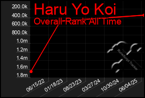 Total Graph of Haru Yo Koi